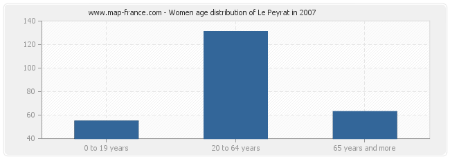 Women age distribution of Le Peyrat in 2007